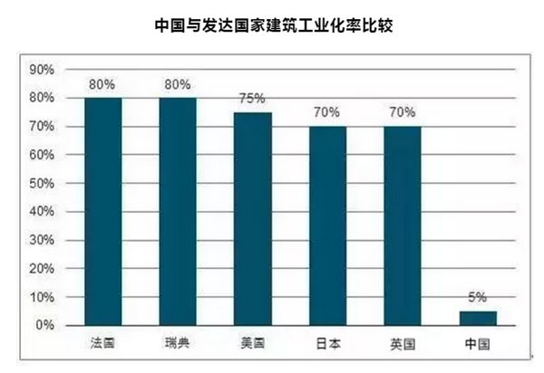 裝配式建筑，“逆市”上揚背后的國家戰略考量(圖2)